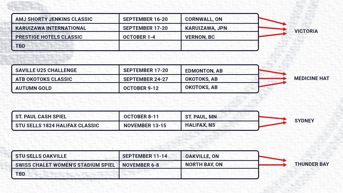 cullenoncurling's tweet photo. People have been asking…this is the calendar for Slam Qualifier events next season. The last “TBD” has already been filled, it’ll be the Henderson Metals in the Soo. Everything else should read correctly. https://t.co/79klZ23Lj5