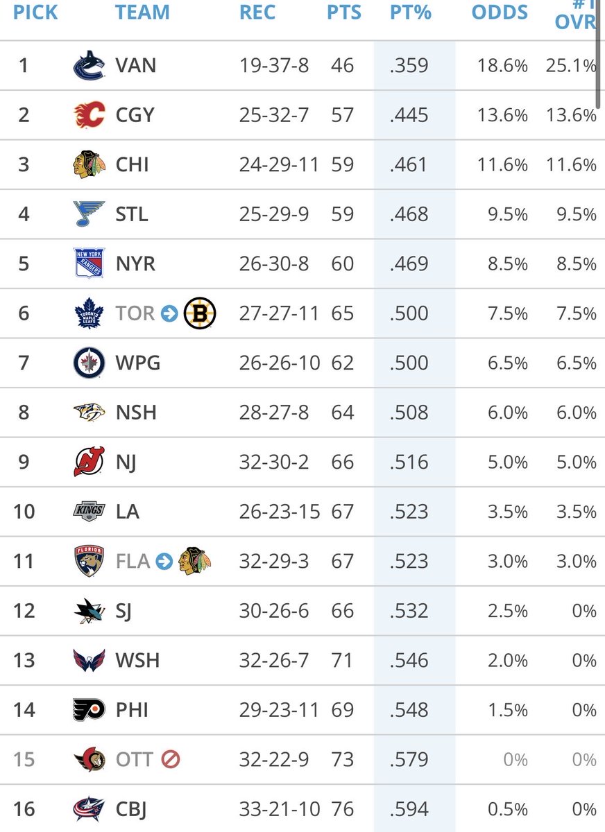 Big Panthers win today

Florida has 18 Games left
