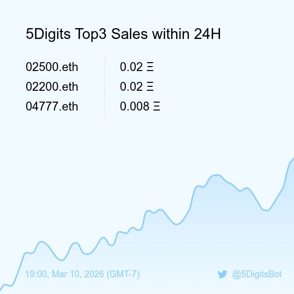 5Digits Sales Bot 🤖️ tweet media