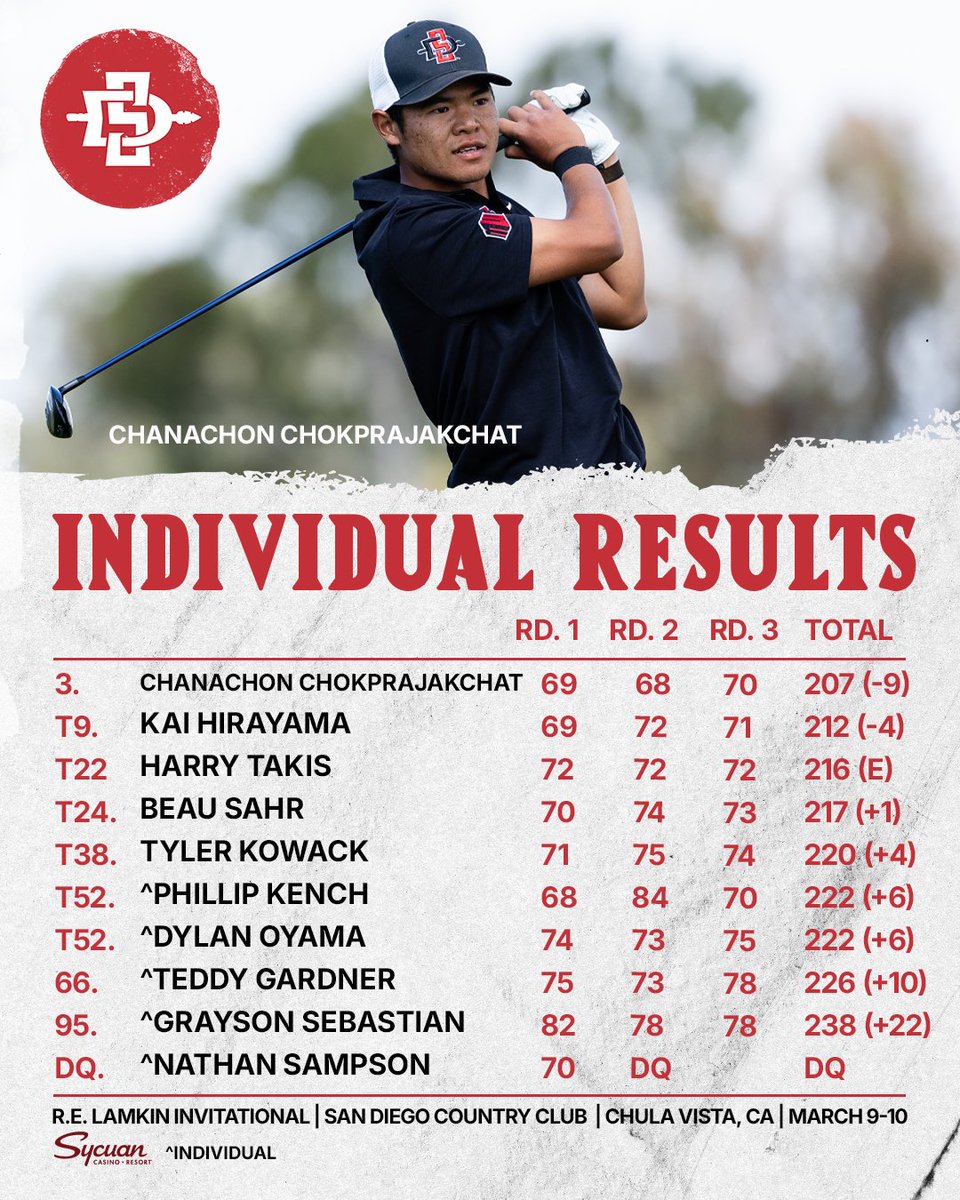 San Diego State Men's Golf tweet media