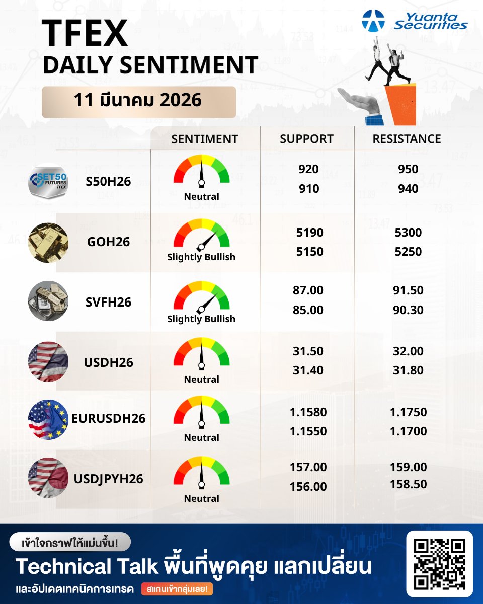 yuantathai's tweet photo. TFEX Daily Sentiment📉
#YuantaResearch #Yuanta #YuantaThai #หยวนต้า #TFEX #TFEXDaily https://t.co/MKaFpLH3zO