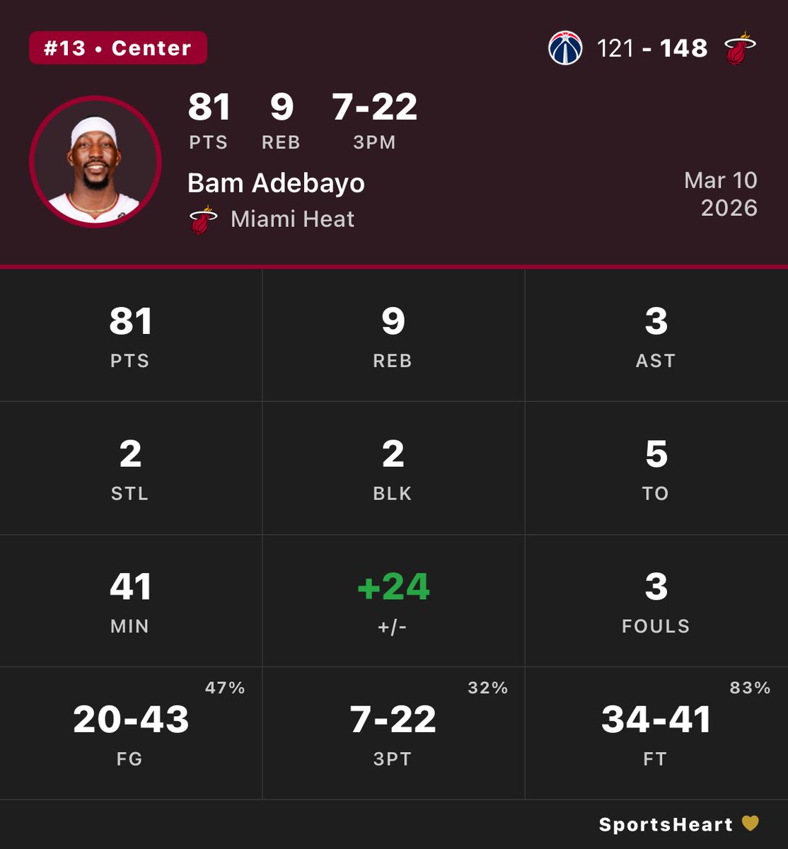 BAM ADEBAYO TIES KOBE BRYANT’S RECORD OF 81 POINTS IN A GAME!