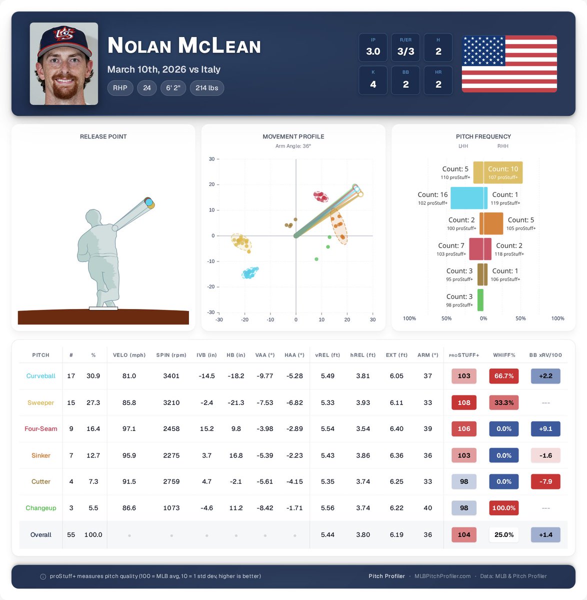 Pitch Profiler tweet media