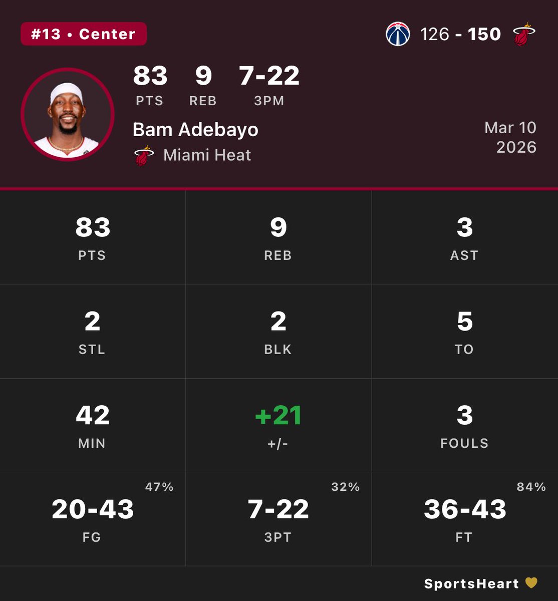 BAM ADEBAYO (83 POINTS) HAS BROKEN KOBE’S RECORD

I REPEAT! BAM ADEBAYO HAS BROKEN KOBE BRYANT’S RECORD. HE NOW HOLDS THE 2ND HIGHEST SCORING GAME EVER