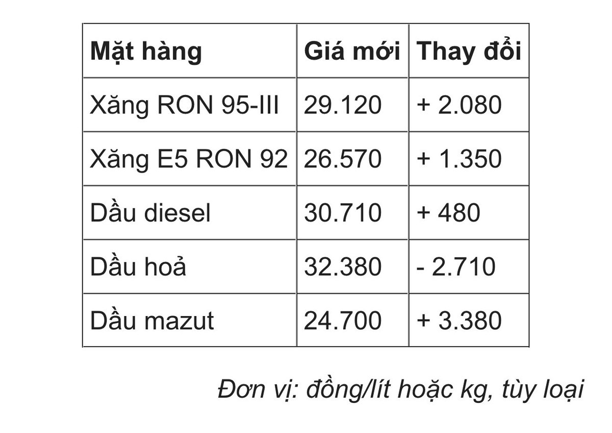 QuangTin1990's tweet photo. Có ai giải thích giúp mình không? 
Tại sao giá dầu thế giới quay trở lại điểm xuất phát từ trước khi có chiến sự, mà giá xăng VN mình lại tăng thêm 2000d/L
Khó hiểu thực sự
Sáng nay xe đỏ đèn mà ko dám đi đổ vì sợ xếp hàng luôn rồi. 
#oil #xang https://t.co/r21D9LxS9j
