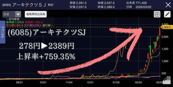 含み益が止まらない。

黒瀬が教えたアーキテクツSJ、
本日も一時ストップ高で年初来高値を更新。

私と同じタイミングで
仕込めたフォロワーの資産は、

この銘柄だけで”8倍”になっていますよ。