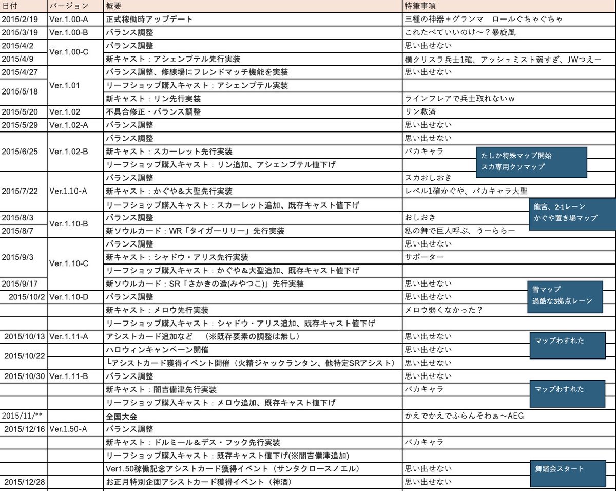 とりあえず初年度分書き出してみたけど
やばい、結構思い出せないwwww