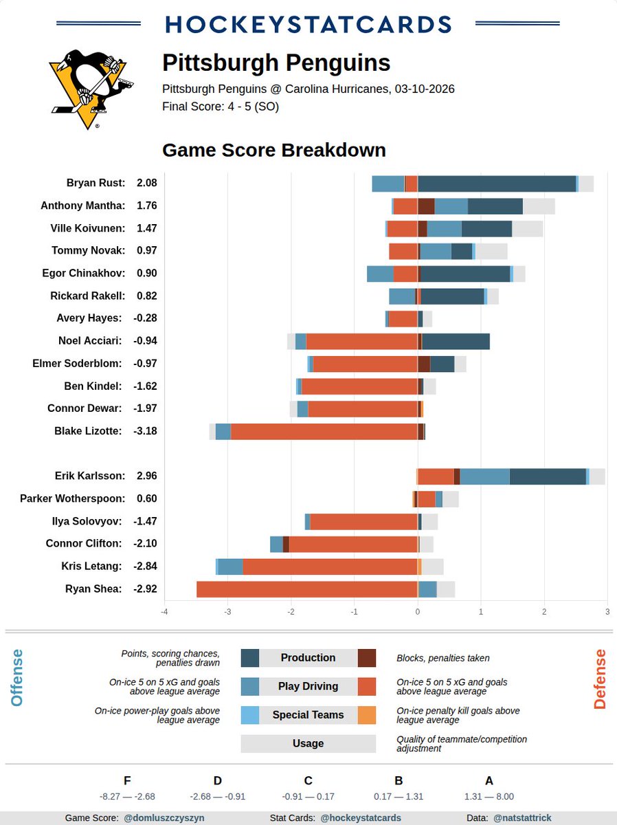 hockeystatcards's tweet photo. NHL GameScore Impact Card for Pittsburgh Penguins on 2026-03-10: https://t.co/DkDhvexBHA
