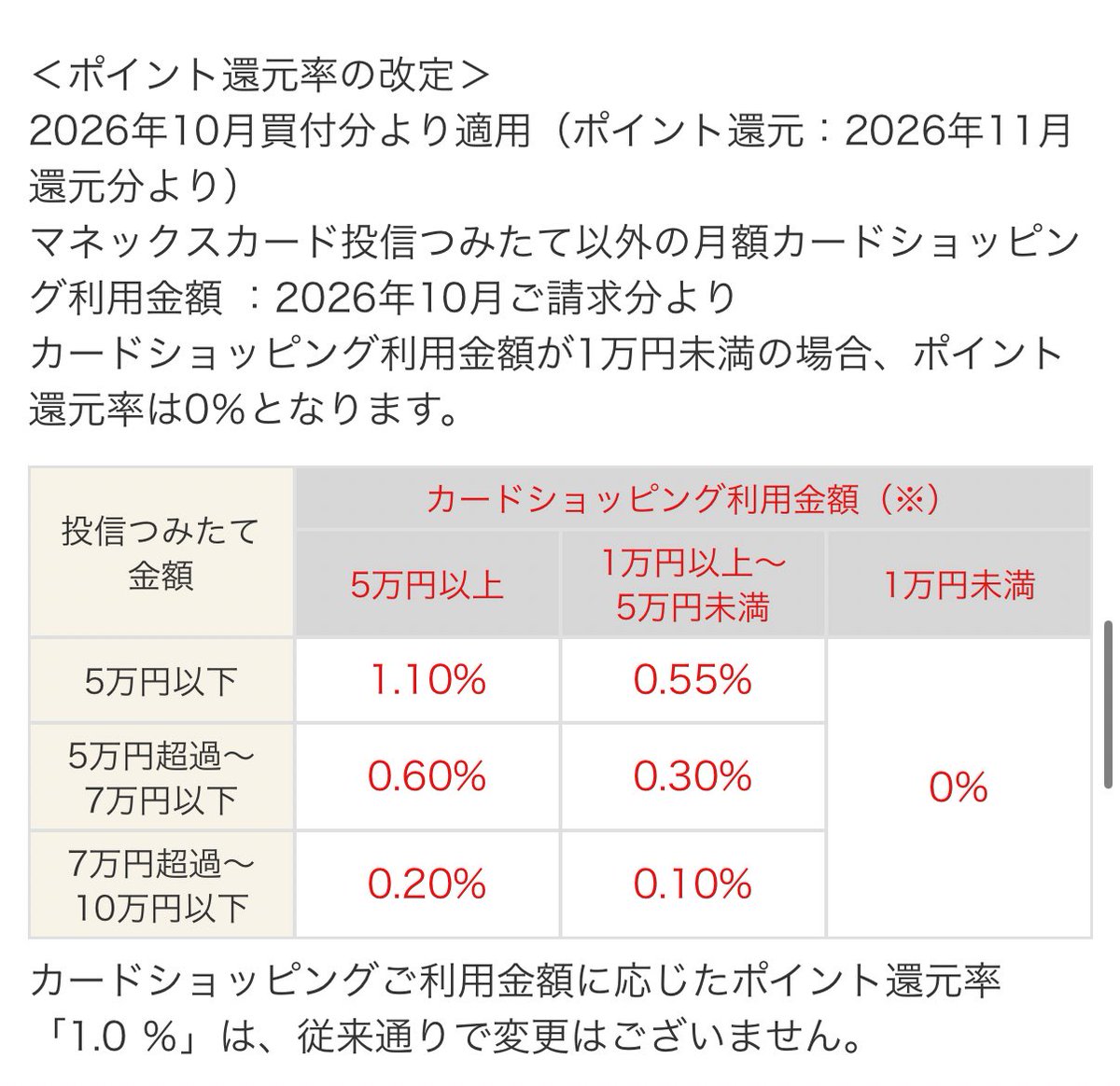 yuzuhiko_blog's tweet photo. マネックスカードクレカ積立
カードショッピング必須へ

・2026年10月買付分より適用
・クレカ積立以外の月間カードショッピング
　1万円未満は0％還元になるので注意

南無南無(-人-) https://t.co/TKtqbIEs1I