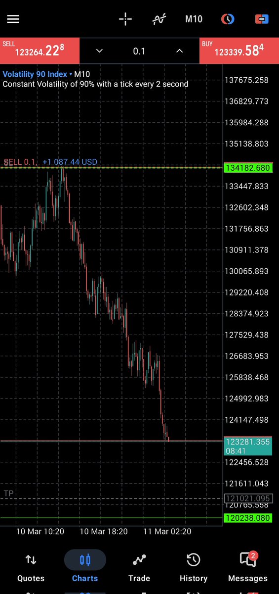 1k USD in floating profit risking 4usd 

DM us ,we are available for all

VIP access still available 😀💨