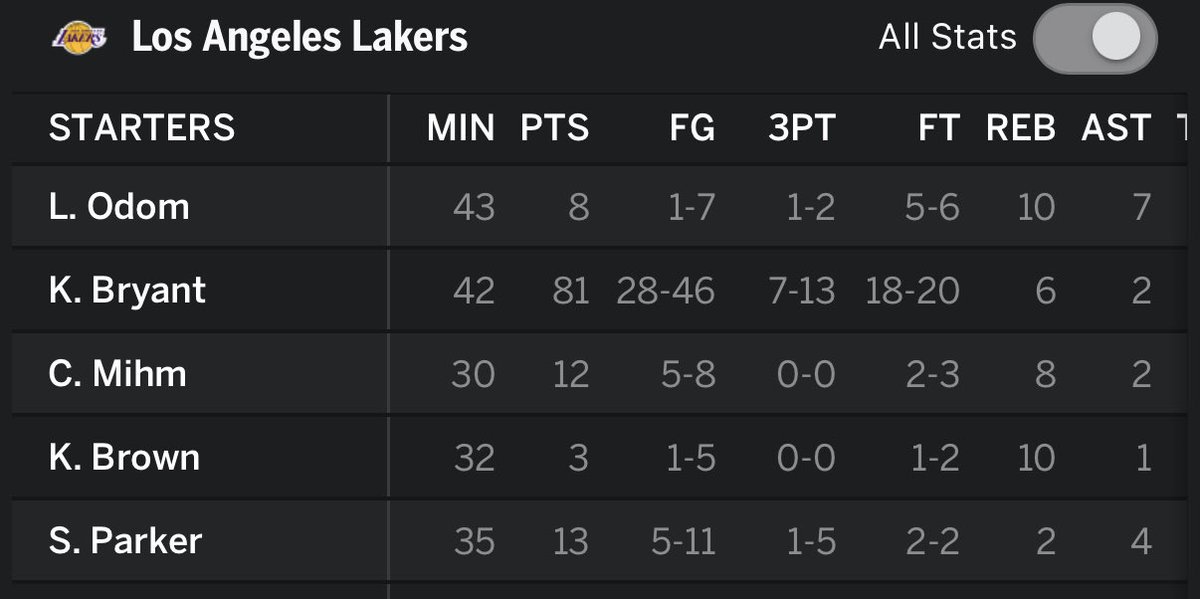 ddemby5's tweet photo. @mrdreamy1 Bam stat line is so ugly compared to Kobe’s with him jacking up shots down the stretch https://t.co/J0xvKF0tAG