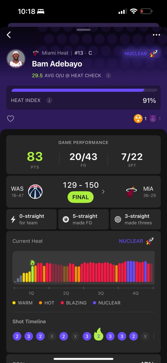 HeatCheckAi's tweet photo. @TheDunkCentral Damn @Bam1of1, we alerted at 14 pts but can't say we saw 83 coming. Our bad completely. https://t.co/AxvJgHuosF