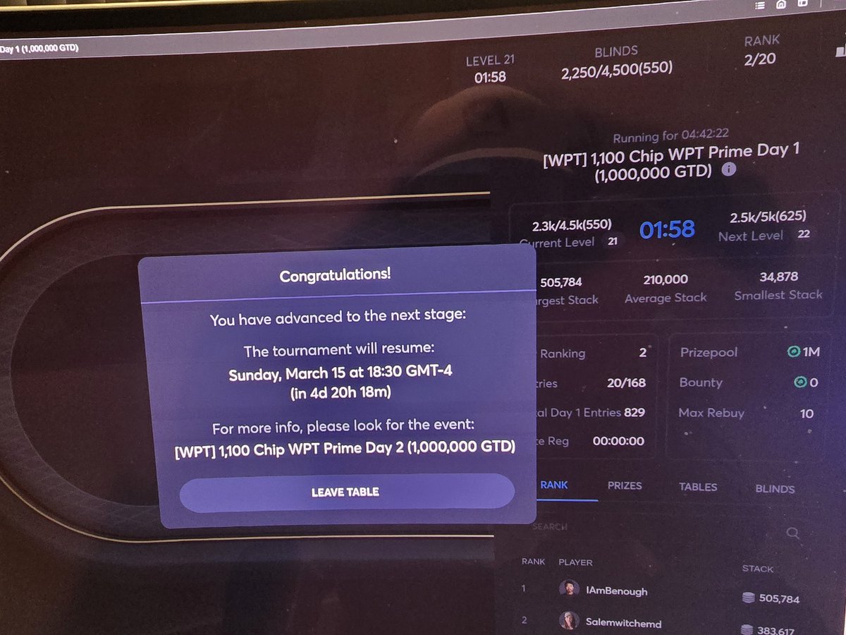 ~2x average heading into Day 2 of the <a href="/WPT/">World Poker Tour</a> <a href="/ClubWPTGold/">ClubWPT Gold</a> 1,100 Chip Prime. 193k up top, let's gooo 💪 😎 🏆 

<a href="/ClubWPT/">ClubWPT</a> <a href="/jakacoaching/">Jakacoaching 🎓</a>