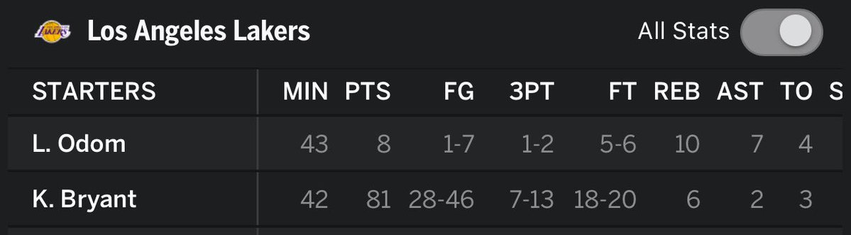 JayleneXO's tweet image. Kobe had 81 with 23 less free throws attempts. If Kobe had 23 more free throws he would have passed Wilt. RIP Legend #mambaout #kobe