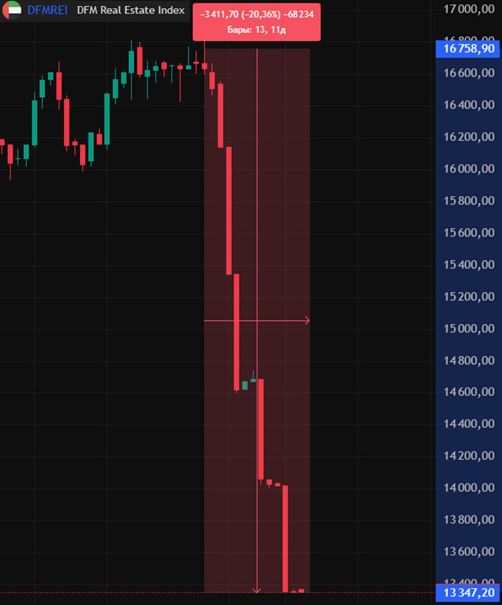 Romen_Alpha's tweet photo. 😱 Big shock in Dubai real estate!

Property prices dropped 20% in just 5 days after drone attacks near the airport and Marina hotel.
After 2 years of massive growth (63% in 2024, 30% in 2025), geopolitics finally hit the property market.

#Dubai #RealEstate #Markets https://t.co/JJdRfWPjni