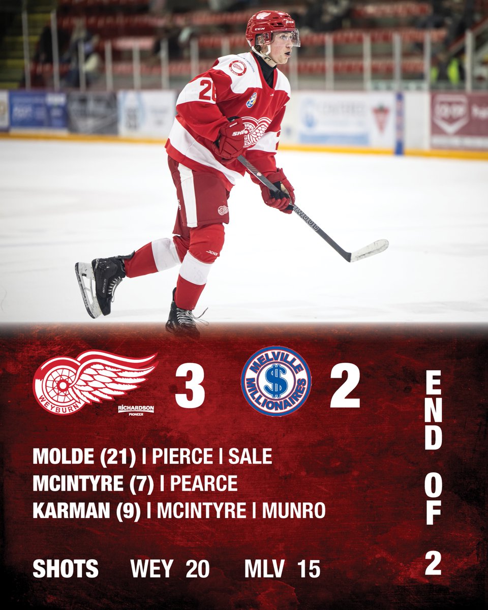 weyburnredwings's tweet photo. 2️⃣ A high scoring second to take the lead!
🚨 MOLDE (21) 🍎 PIERCE 🍎 SALE
🚨 MCINTYRE (7) 🍎 PEARCE
🚨 KARMAN (9) 🍎 MCINTYRE 🍎 MUNRO
📸 Highway 39 Photography
#WeyburnRedWings #SJHL #SecondPeriod https://t.co/DSLlHPedOZ
