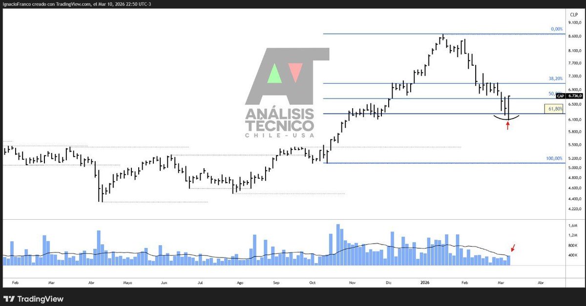 Análisis Técnico CHILE - USA 🇨🇱 🇺🇸 tweet media