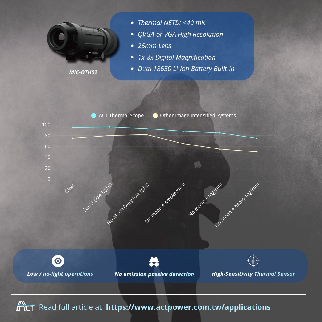 ACTPowerGlobal's tweet photo. 【MIC-OTH02 Thermal Scope】
When night operations require reliable situational awareness without active signal emission, passive thermal imaging makes the difference.

Read full application story:
 https://t.co/dfICMH247o https://t.co/ovfhFYw3W2