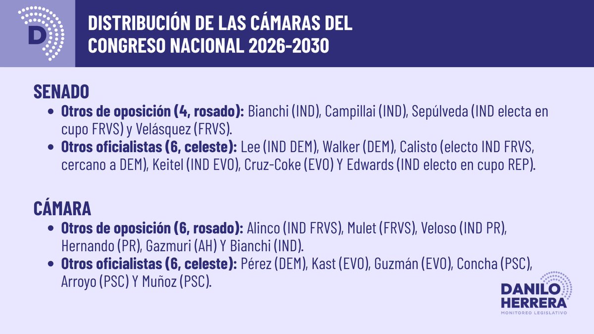 Danilo Herrera tweet media