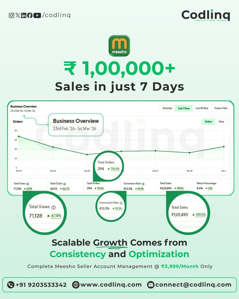 codlinq's tweet photo. Earn ₹1,00,000+ in Just 7 Days!🚀
Meesho | Amazon | Flipkart — Seller Account Management
Contact:
📞: +91 9203533342 , +91 7879318073
📧: connect@codlinq.com
🌐: https://t.co/hPrmmECaur

#codlinq #codlinqtechnologies #ecommerce #Amazon #Flipkart #Meesho #SellerAccountManagement https://t.co/EWSOLHCEuu