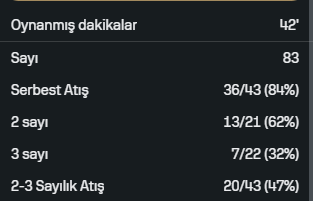 komsuogluhateri's tweet photo. @erennocaak 5 numara olarak 83 sayı saçmalık ya baya bu kadar ft atmamış olsa yine bi 10/12 falan olsa yine 60a yakın bırakıyo yine saçmalık https://t.co/jJVes8B8fw