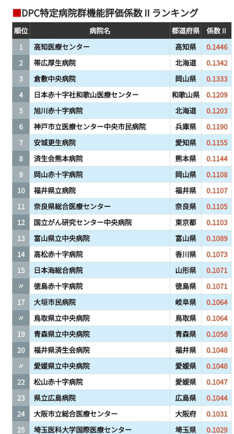 ShingoHatakeya1's tweet photo. 各病院の努力が反映される「機能評価係数Ⅱ」
「国推奨の正しいこと」をする病院が報われなければ、日本の健康保険制度は立ち行かなくなる。今年の診療報酬改定では実質2.2%のアップとなったが、到底人件費や機材、物価上昇分を賄えない。そもそも歪みの是正はまったく手つか…https://t.co/Ef3f90ICZt https://t.co/dygMD3oox5