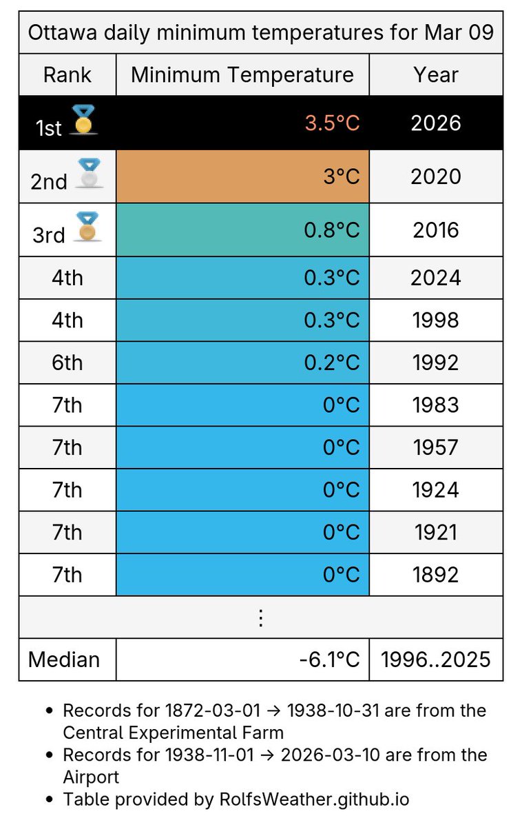 Ottawa Weather Records🌤 tweet media