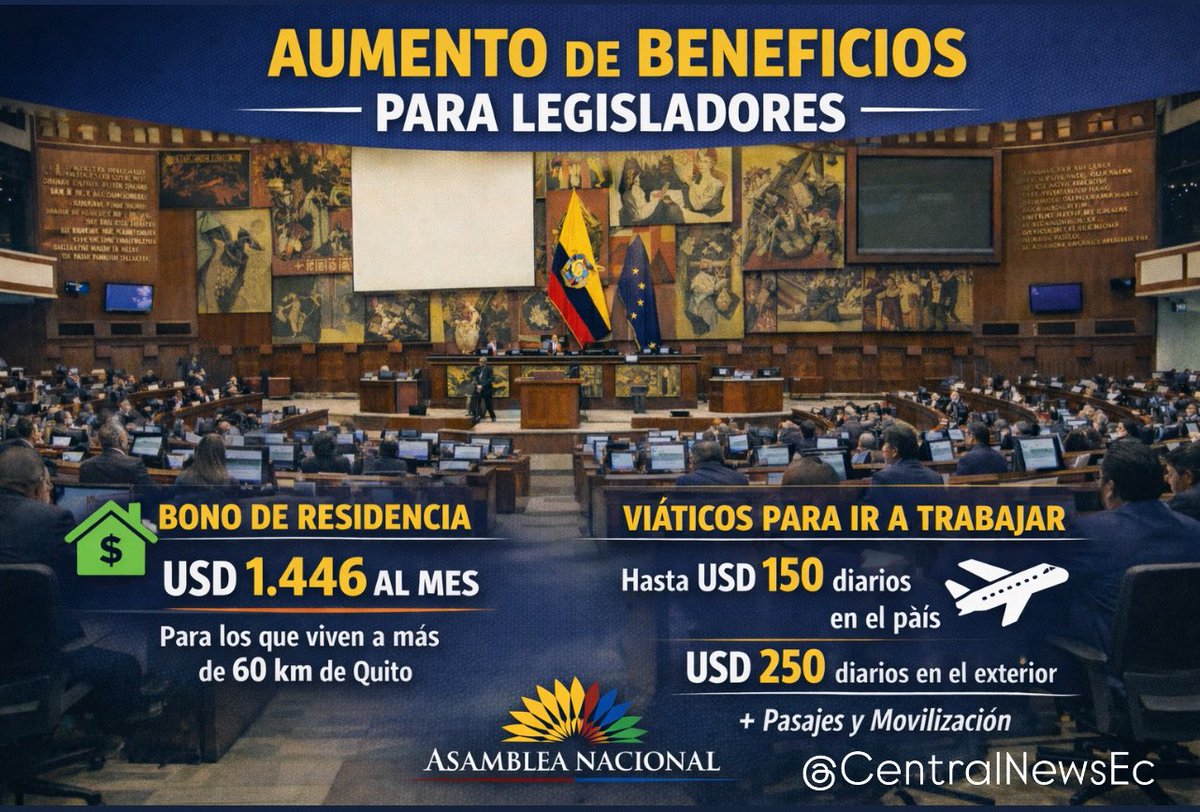 📈 <a href="/AsambleaEcuador/">Asamblea Nacional</a> actualizó su reglamento y AUMENTÓ BENEFICIOS para legisladores:
💰 Bono de residencia SUBIÓ a 1.446 al mes para quienes viven a más de 60 km de Quito.
🚗 Viáticos para ir a trabajar y asistir a sesiones fuera de la capital, de hasta 150 diarios en el país y