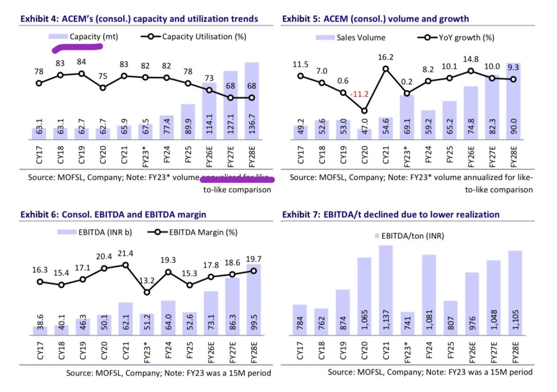 UremO_24's tweet photo. Ambuja Cement estimated capacity for next 2-3 years is high. 
Sales volume is also expected to rise 50% by FY28.

• Full research report here:
https://t.co/9MlBu2BhaV

#ambujacement #adani #adanicement https://t.co/9CS5ORnP6d