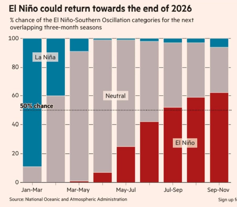 shuklasach's tweet image. Even as oil boils, #ElNino risk lurks: While La Niña fades, WMO warns of El Niño return by late 2026. The probability of a warming cycle crosses  50% threshold by Jul-Sep, potentially impacting India’s #Monsoon &amp;amp; #Agriculture. Early days, but one for #RBI &amp;amp; #Markets to watch!
