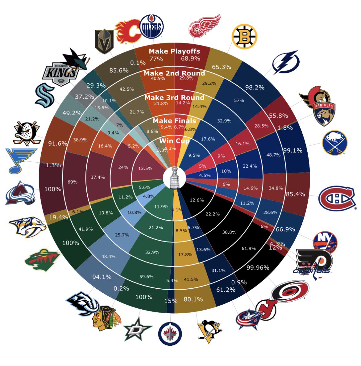 MoneyPuckdotcom's tweet image. Leafs are literally off the chart for the first time in the history of the wheel moneypuck.com/predictions.htm