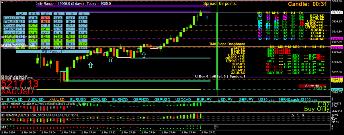 BestForexMethod's tweet photo. A cheeky gold trade while doing #3crbot work and creating a #tmaslope mtf dashboard https://t.co/ZJeMjBLtpT