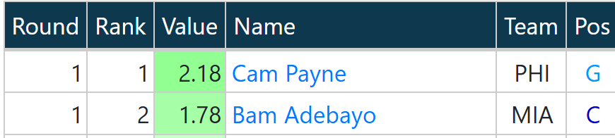 AlanSrochi's tweet photo. Fantasy Basketball is so dumb cause if you play 9-cat this is who had the best game tonight https://t.co/pHdtjMUfZN