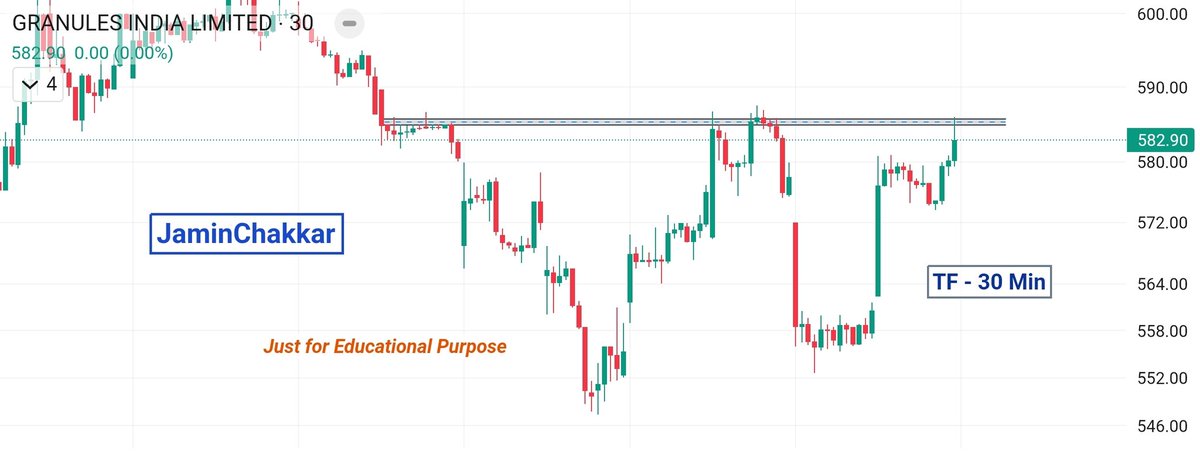 JaminChakkar's tweet photo. 📊 Intraday Stock Watchlist – 11 March 2026 📊

🔥 #GRANULES on radar ✅

⏳ Time Frame : 30 Min⏳

🚩 Make-or-Break Level : ₹585-86

⚡ Watch closely for Buy/Sell setups around this level—both sides possible!

#intradaytrading #nifty https://t.co/pMLbu7mJlx