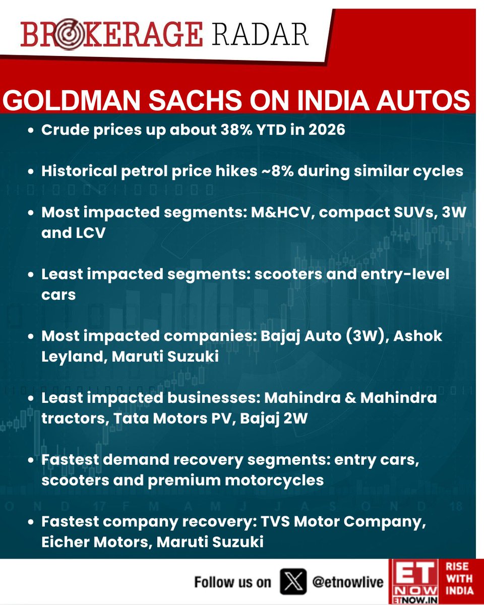 ETNOWlive's tweet photo. #BrokerageRadar | Goldman Sachs on India Autos: Crude prices up about 38% YTD in 2026

#IndiaAutos #StockMarket https://t.co/QVFRnlhEeQ