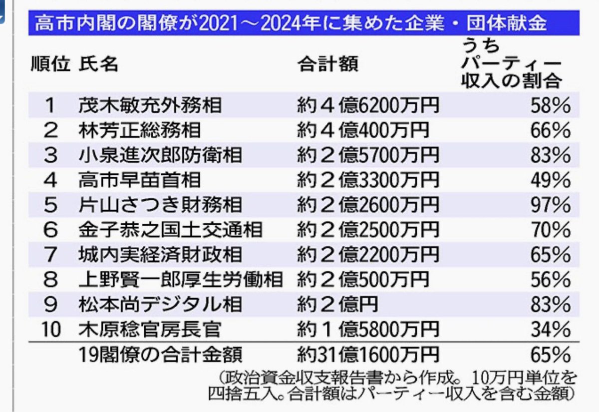 Book_Stone_'s tweet photo. @yurikalin 昔から変わらない。
政治に関わる資格のない人間ばかり。こんな人間ばかりだから、国も国民生活も衰退する一方なんだろう。

「歯ブラシで忠誠心」は ついで？セクハラだし、普通に気持ち悪い。
https://t.co/mHPNKcus60 https://t.co/WUD7jXm727
