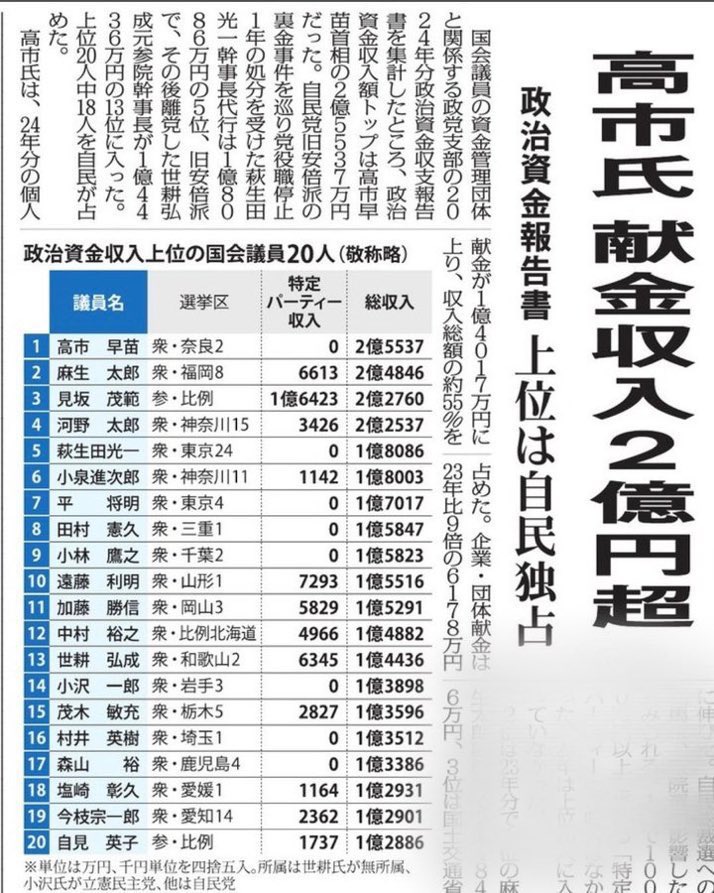 Book_Stone_'s tweet photo. @yurikalin 昔から変わらない。
政治に関わる資格のない人間ばかり。こんな人間ばかりだから、国も国民生活も衰退する一方なんだろう。

「歯ブラシで忠誠心」は ついで？セクハラだし、普通に気持ち悪い。
https://t.co/mHPNKcus60 https://t.co/WUD7jXm727
