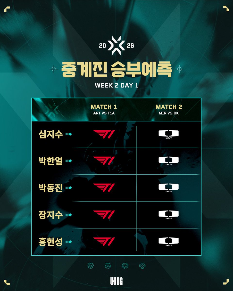 WDG_VALORANT_CK's tweet image. 03.11 Today's Match Up | 2026 WDG VCT_CK SPLIT 1

📅03.11(WED)
✅MATCH 1 : ARETE vs T1 Esports Academy
✅MATCH 2 : Mir Gaming vs Dplus Kia

📷 방송 채널 : 유튜브/SOOP/치지직/네이버 e스포츠

#VCT #VCT_CK #WDG #발로란트