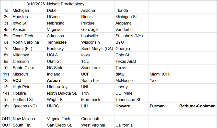 MetsNerd's tweet photo. March 10th Bracketology. Tomorrow is quarterfinal Thursday; a minor holiday before Selection Sunday! https://t.co/qQ9MbG5PIJ