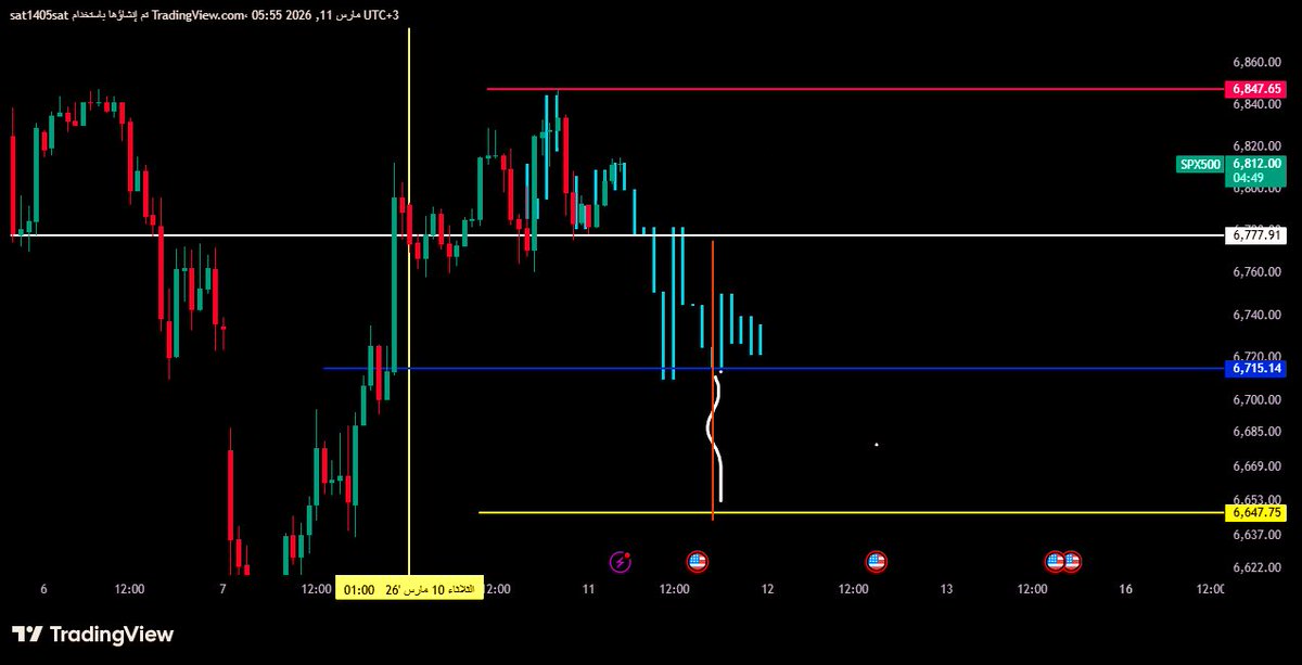 SatemAli's tweet photo. #spx
السيناريو المتوقع بحول الله 
وقف اختراق 6847
دخول البوت كسر الخط الابيض 
هدف الخط الازرق ومنه يرتد الى الخط الابيض 
ومن عنده يحول صاروخ 6645
يشيلك فوق وتحت يحرق عقودك 
الافضل العقد يكون على spy او على xspلنهم كلهم يمشون معه https://t.co/CWtweGpfLY