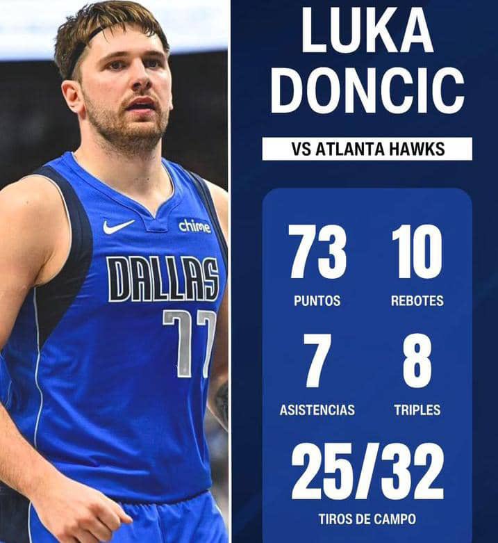 Tiro un facto: El partido de Luka Doncic fue mejor que este de Bam.

73 puntos con 78% de efectividad 
10 rebotes 
7 asistencias 
Tiro 26 TL menos
Metió más triples en menos intentos

El mejor partido del siglo XXI 🐐