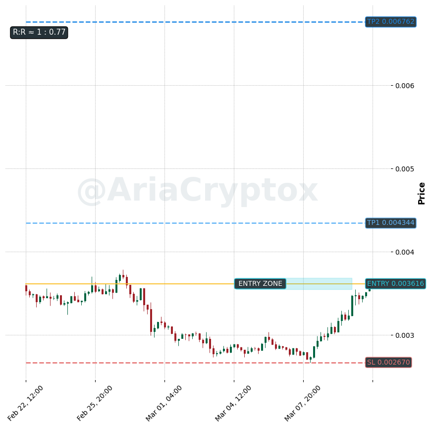 AriaCryptox's tweet photo. $US | 4h

🏌️‍♀️ Entry: 0.003616
⛳ TP1: 0.004344
⛳ TP2: 0.006762
🛑 SL: 0.002670

R:R ≈ 1 : 0.77
Spot setup. Levels marked on chart.

Follow @AriaCryptox for clean entries.
#crypto #US #KuCoin #Altcoins #PriceAction #TechnicalAnalysis https://t.co/Tx1Yma66xT