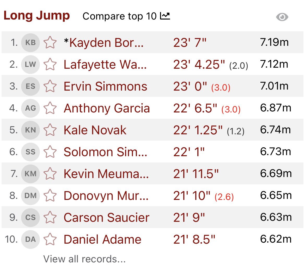 Murrieta Valley, Paloma Valley, Lake Elsinore Tri-Meet

1st Place Long Jump

23'7" (7.19m) PR*

Murrieta Valley School Record

CA #2   US #15   US #7 CO/27'