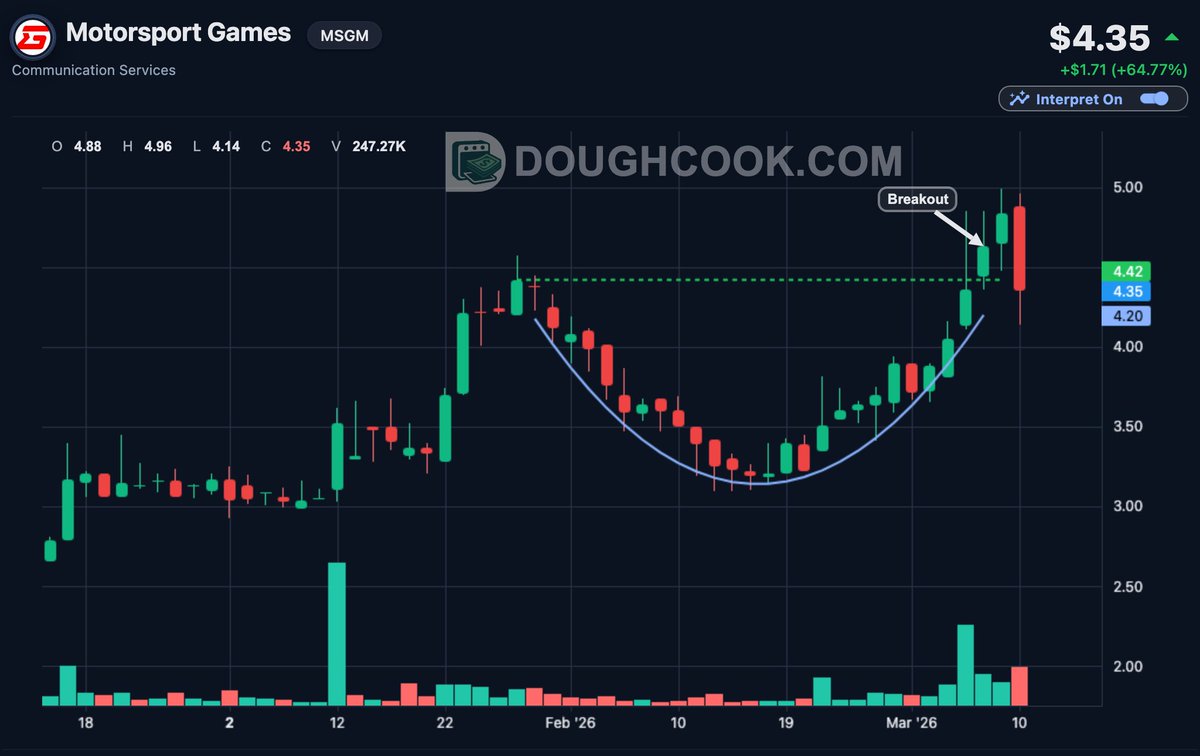 DoughCook16's tweet image. $MSGM Rounding Bottom Breakout 👀

$MSGM just pushed through ~$4.40 after forming a 3M Rounding Bottom — classic base → gradual reversal → breakout attempt.

Momentum building after weeks of accumulation.

#MSGM #Bullish #TechnicalAnalysis #StockMarket #Breakout #ChartPatterns