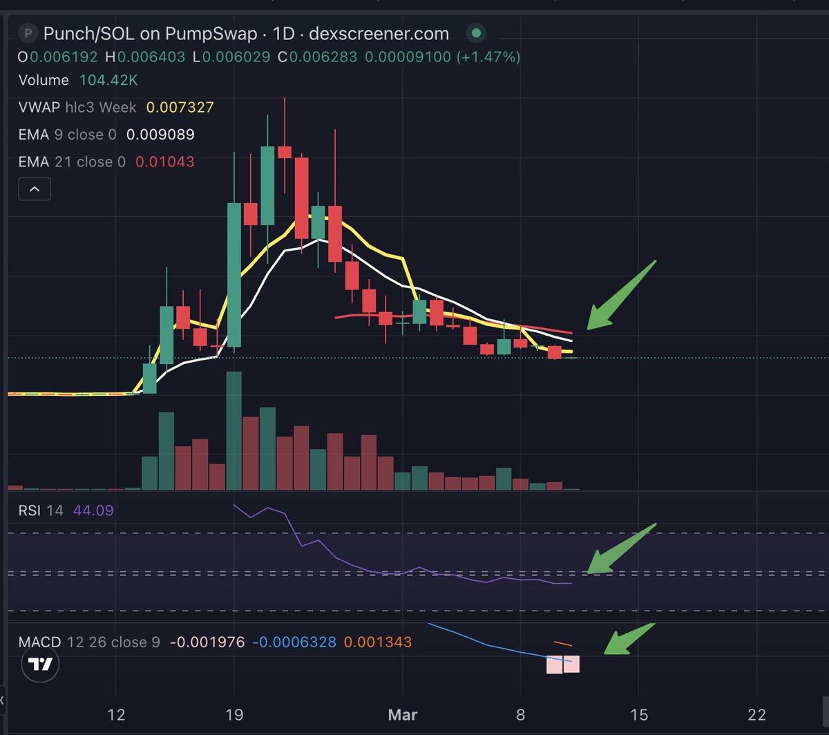One thing I’ve noticed despite the price slump is that RSI, MACD, and other indicators are still relatively flat. That’s not typical behavior for a chart that has dropped around 80%.

What this suggests is that accumulation may be taking place, with buyers consistently stepping