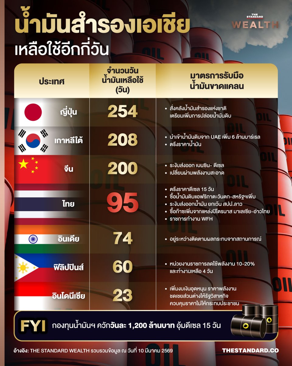 ส่องน้ำมันสำรองประเทศเอเชีย เหลือใช้อีกกี่วัน พร้อมแผนรับมือน้ำมันขาดแคลน
.
จากสถานการณ์สงครามอิหร่านที่ยืดเยื้อ  จนลุกลามไปทั่วภูมิภาคตะวันออกกลาง โดยเฉพาะความตึงเครียดการปิดช่องแคบฮอร์มุซ ซึ่งเป็นเส้นเลือดพลังงานโลก   ส่งผลให้รัฐบาลหลายประเทศในเอเชีย ต่างออกมาอัปเดตสถานการณ์