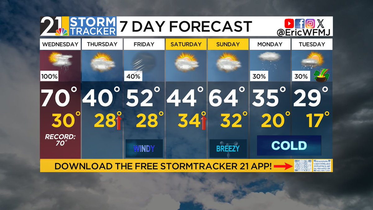 Heavy, gusty storms on a few occasions Wednesday and we will have a ...