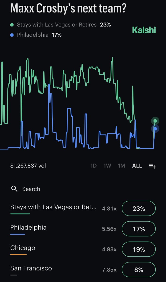 Kalshi odds for Max Crosbys next team #DaBears