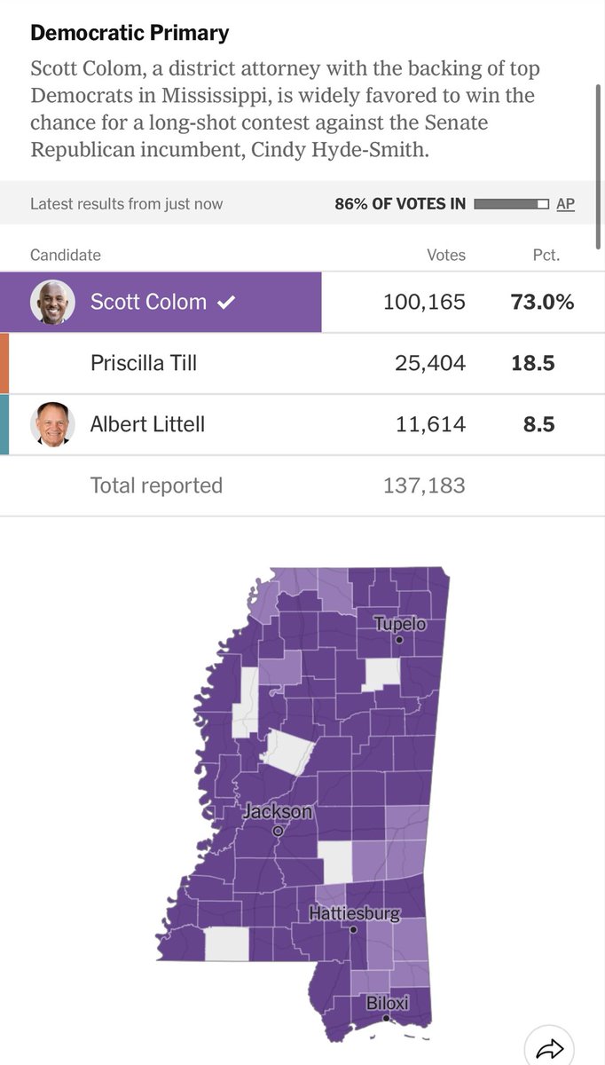 Dems almost matching GOP turnout in Mississippi.

Pretty decent test of raw enthusiasm, given neither party had a super competitive primary