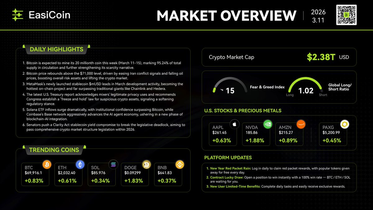 💡#EasiCoin Daily Market Highlights | March 11📢             

1⃣ Bitcoin is expected to mine its 20 millionth coin this week (March 11-15), marking 95.24% of total supply in circulation and further strengthening its scarcity narrative.  

2⃣ Bitcoin price rebounds above the